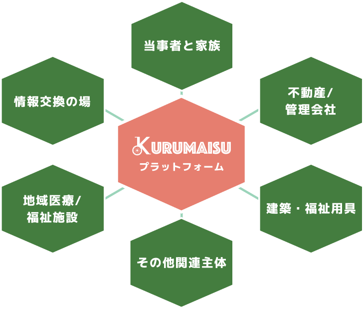 KURUMAISUステークホルダー相関図:不動産会社・医療福祉機関・支援機関・当事者をKURUMAISUがつなぐ